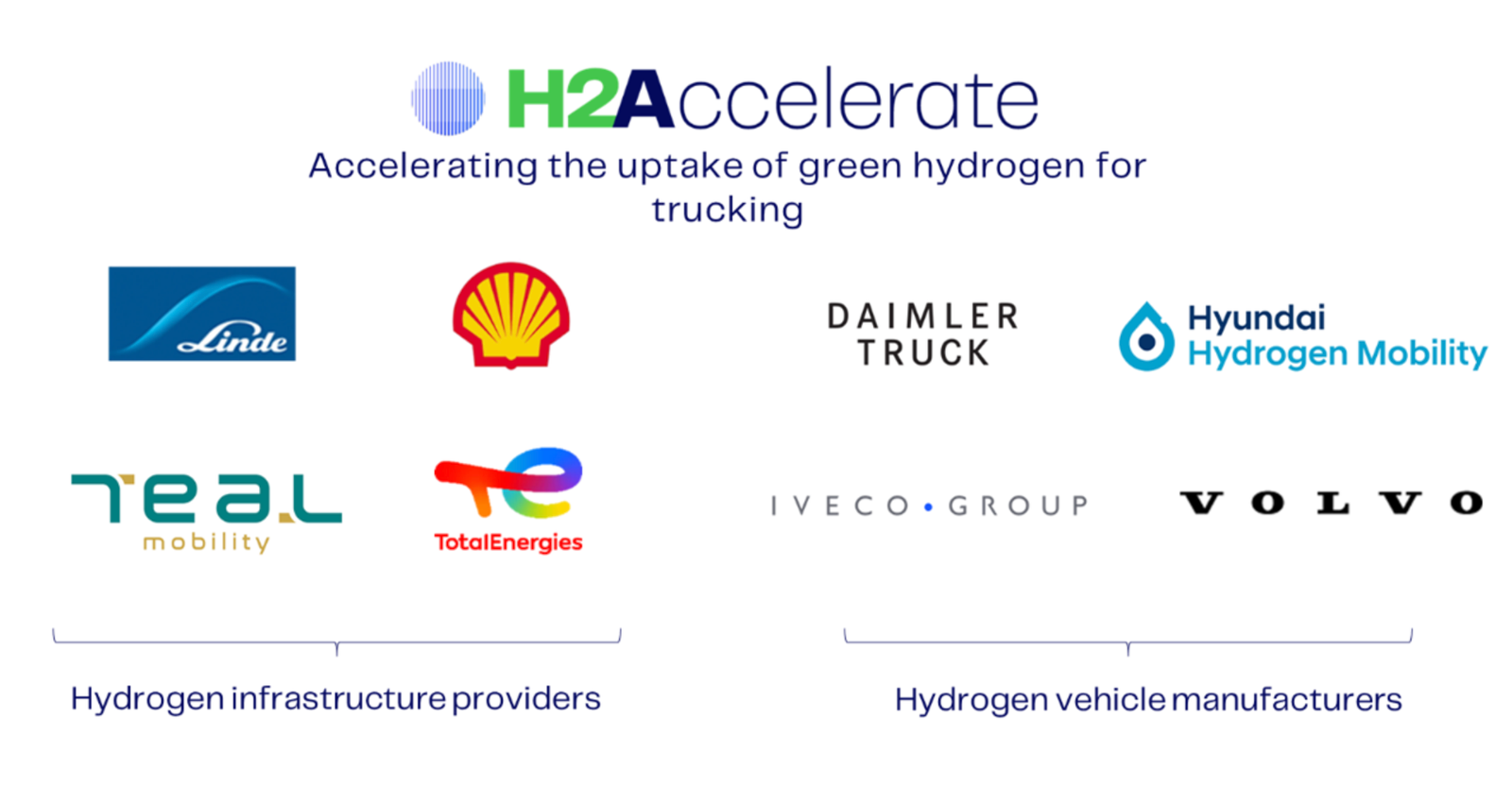 Hyundai Hydrogen Mobility joins the H2Accelerate collaboration, expanding industry support for hydrogen trucking