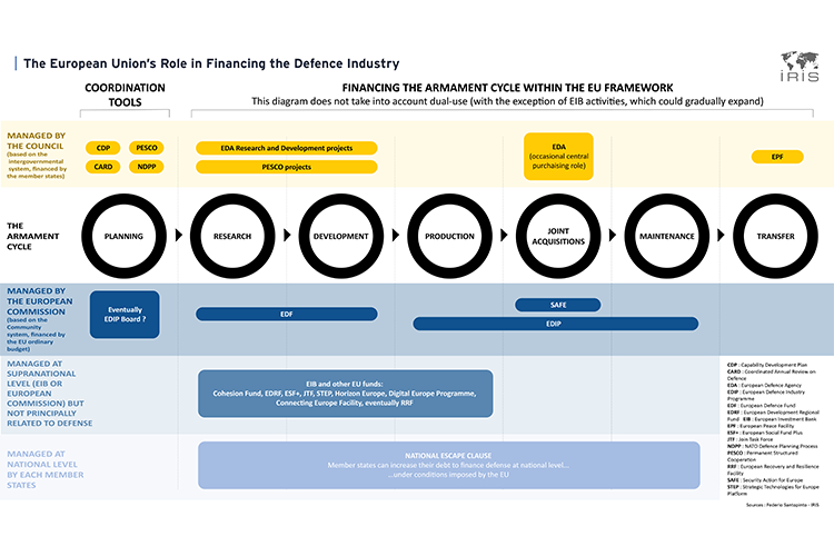 The European Union’s Role in Financing the Defence Industry