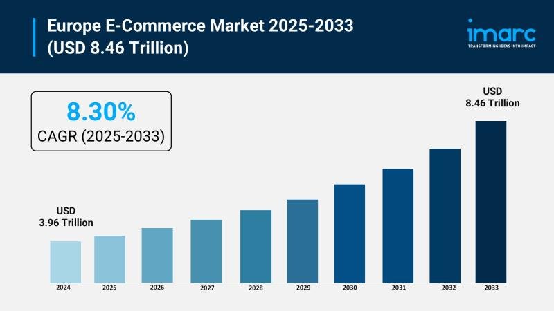 Europe E-Commerce Market Graph