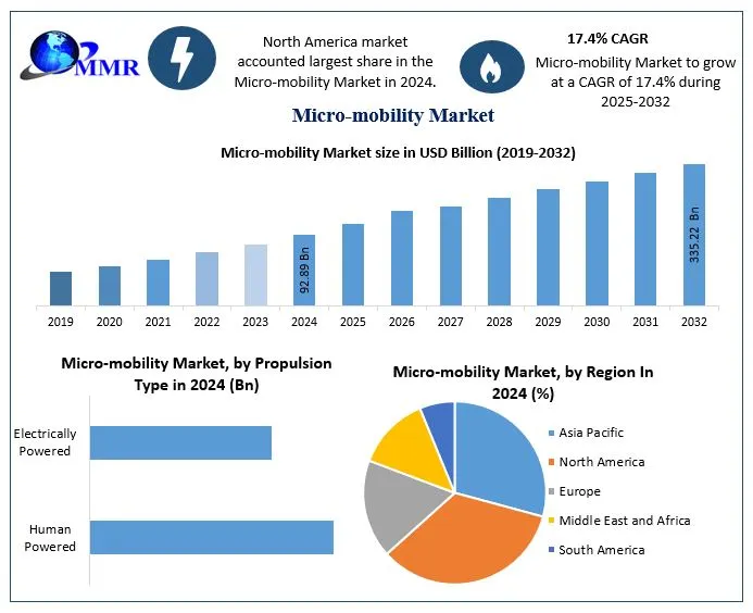 Micro Mobility Market Projected to Reach USD 335.22 Billion by 2032