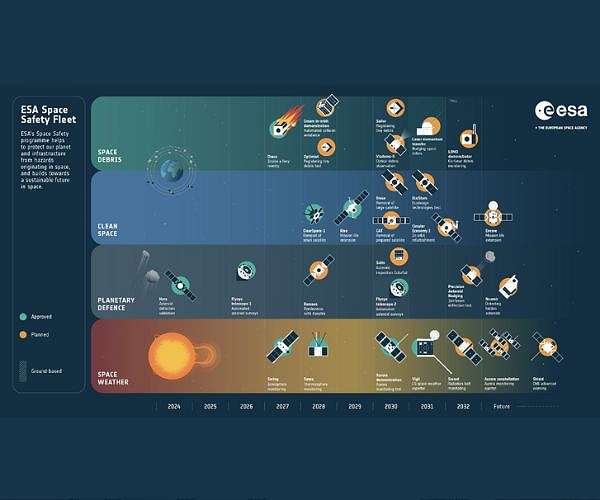ESA Expands Space Safety Fleet to Protect Earth and Enable Sustainable Space Operations
