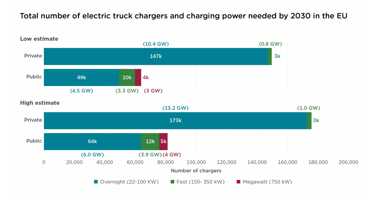 The EU will need up to 5,300 public megawatt chargers for battery electric trucks by 2030, new ICCT study shows