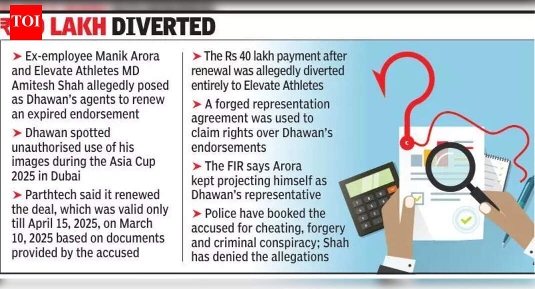 Startup founder & ex-CEO of Dhawan’s firm accused of cheating cricketer through fake endorsement deal | Gurgaon News