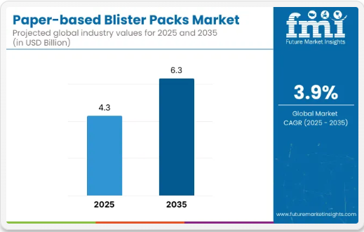 Paper-based Blister Pack - Top Europe Industry Trends in 2026 - NORTHEAST