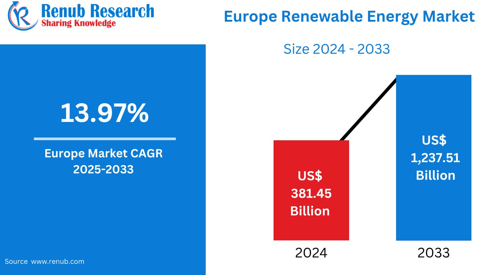 Europe Renewable Energy Market Size and Forecast 2025–2033