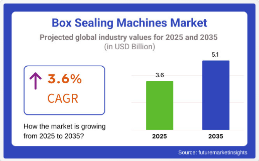 Box Sealing Machines - Top Europe Industry Trends in 2026