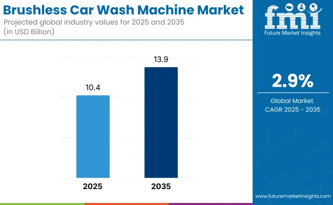 Brushless Car Wash Machine Market Expands Globally Across APAC, Europe, USA Amid Touch-Free Trends