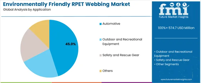 Environmentally Friendly RPET Webbing Market to Reach USD 826.5 Million by 2035 Across APAC, Europe, USA & KSA