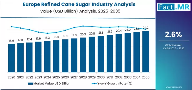 Europe Refined Cane Sugar Market to Reach USD 24.2 Billion by 2035;