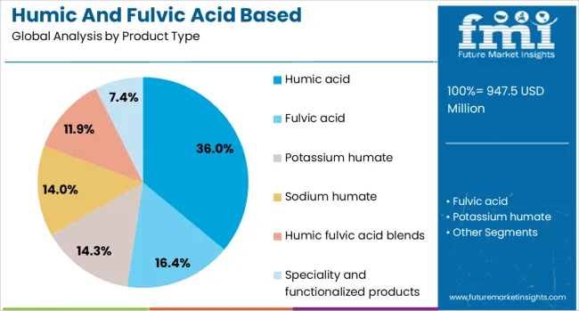 Humic and Fulvic Acid Based Biostimulants Market to Reach USD 2026.7 million by 2035