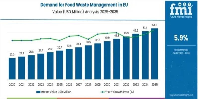 European Food Waste Management Market