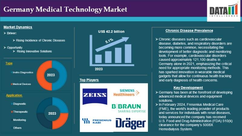 Germany Medical Technology Market