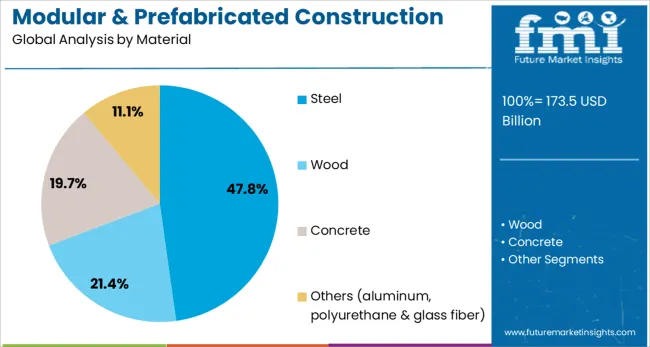 Modular & Prefabricated Construction Market Growth in APAC, Europe, USA & KSA - Reach USD 302.0 Billion