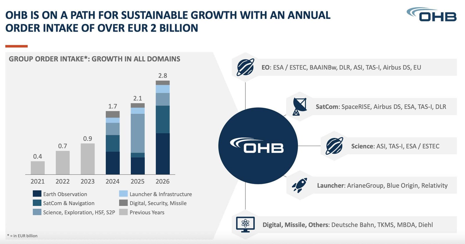 Satellite, rocket hardware builder OHB: Double-digit growth in revenue, profit, backlog; optimistic about ESA ministerial
