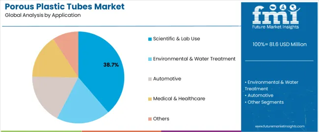 Porous Plastic Tubes Market Surges Across APAC, Europe, USA, and KSA to Reach USD 127.9 Million by 2035