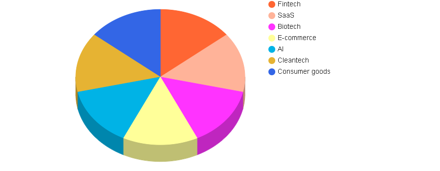 Startup funding Market Is Booming Worldwide | Major Giants Sequoia Capital, Andreessen Horowitz