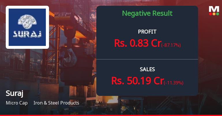 Sharp Profit Decline Signals Deepening Operational Distress