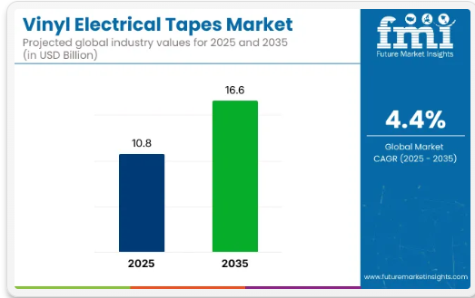 Vinyl Electrical Tapes – Top USA Industry Trends in 2026