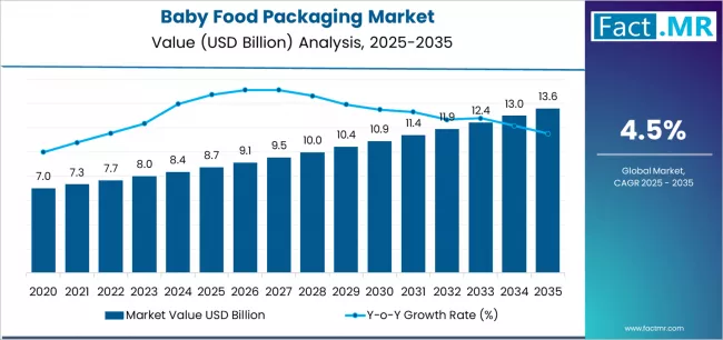 Baby Food Packaging Market Market Value Analysis