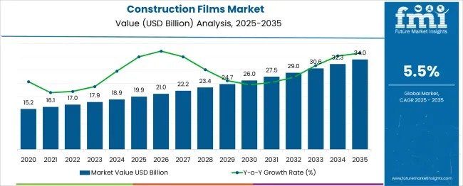Construction Films Market to Reach USD 34 Billion by 2035, Growth Across Asia-Pacific, Europe & USA