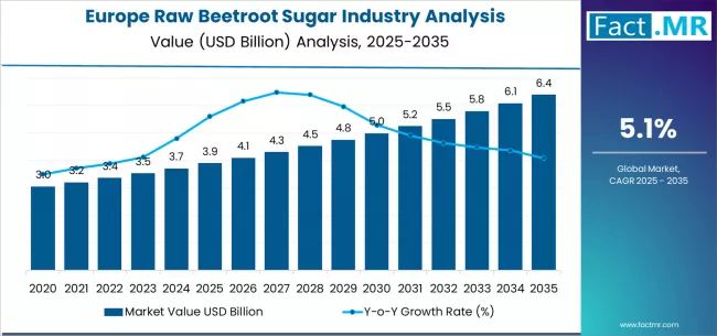 Europe Raw Beetroot Sugar Industry Analysis Market Value Analysis