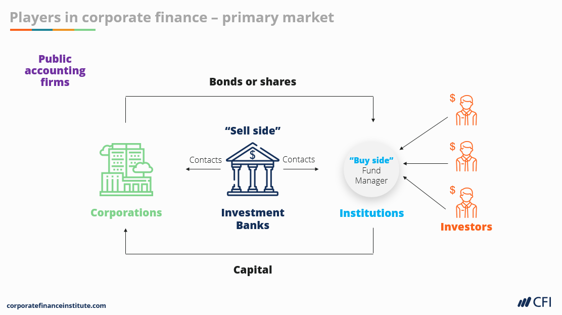 Corporate Finance Fundamentals