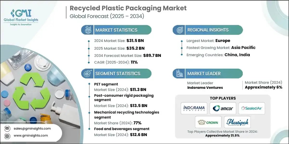 Recycled Plastic Packaging Market Size, Share & Trends Report, 2034