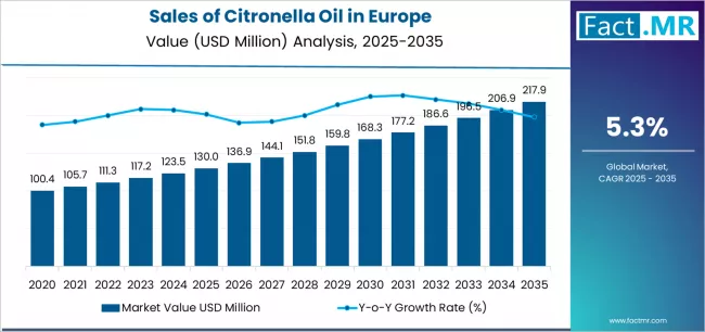 Sales Of Citronella Oil In Europe Market Value Analysis