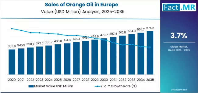 Sales Of Orange Oil In Europe Market Value Analysis