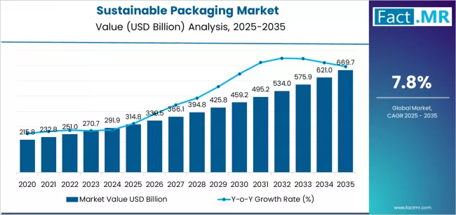 Sustainable Packaging Market Market Value Analysis
