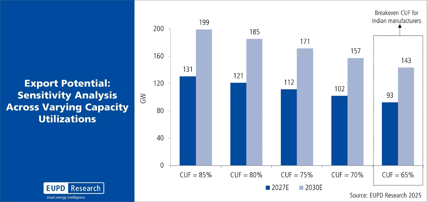 EUPD Research Highlights India’s Next Phase of Solar Manufacturing Growth as Sector Approaches Global Competitiveness