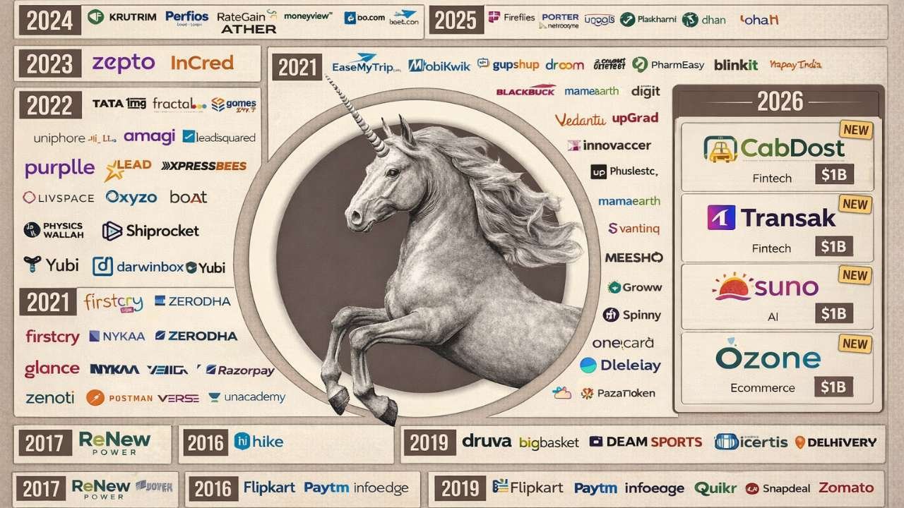 India’s Unicorn Growth Story in 2025 Funding Valuations and the Road Ahead