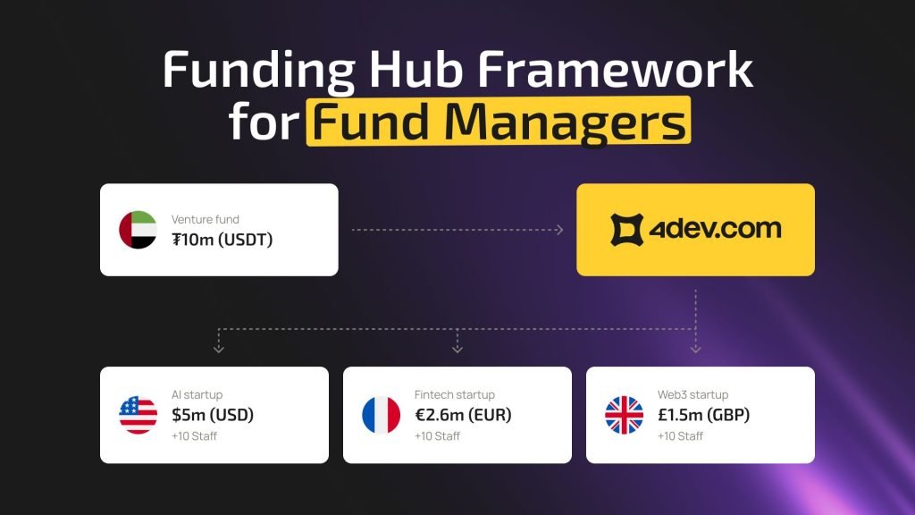 4dev.com Unveils Funding Hub, Designed to Simplify Cross-Border Investment in Early-Stage Startups