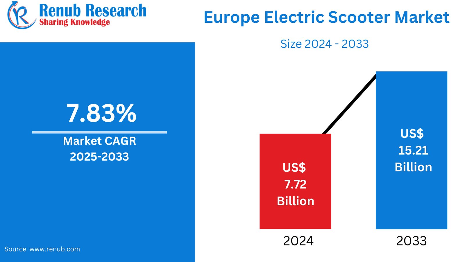 Europe Electric Scooter Market Size and Forecast 2025–2033