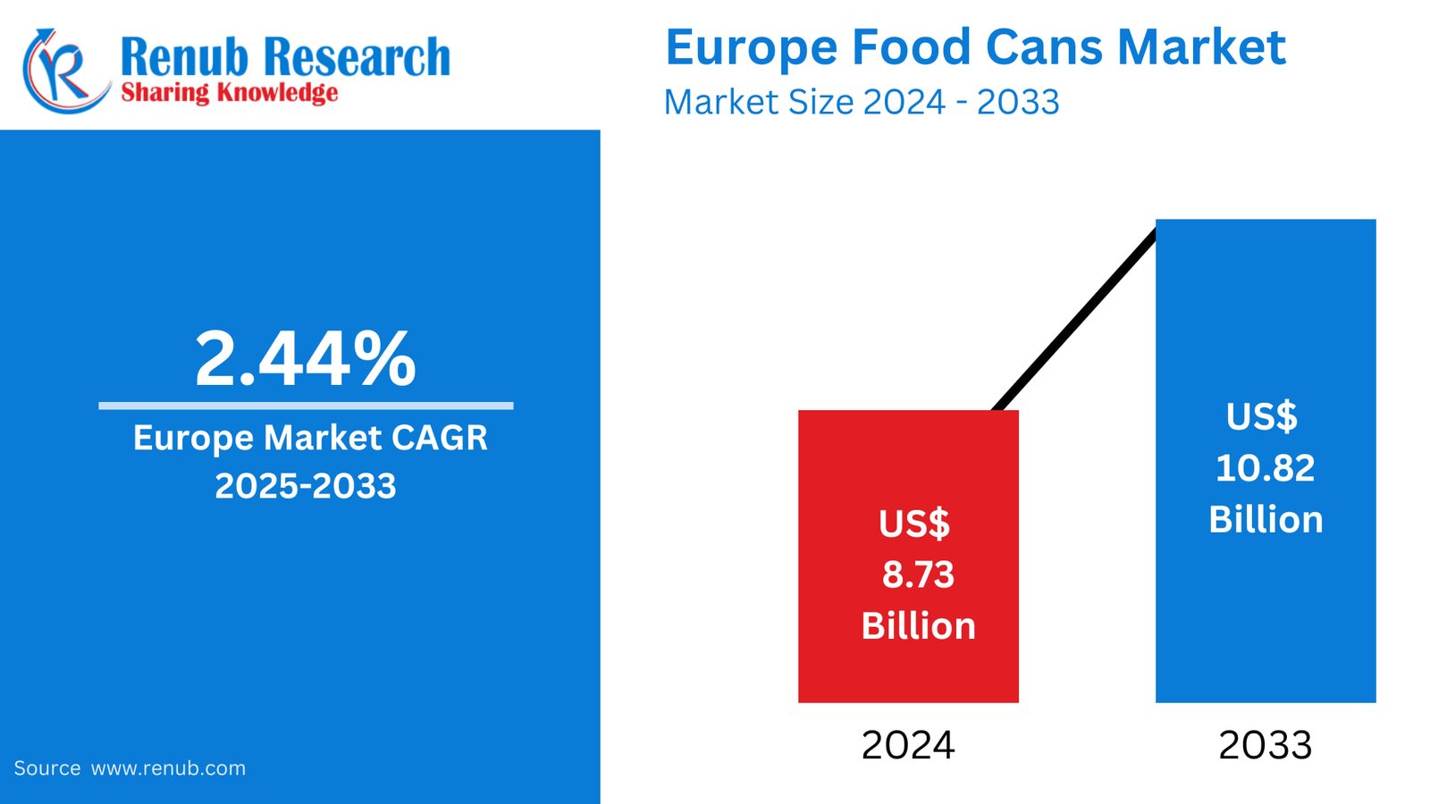 Europe Food Cans Market Trends & Outlook 2025–2033
