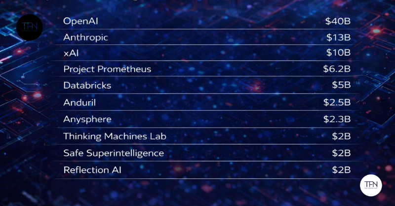 AI mega-rounds that defined 2025