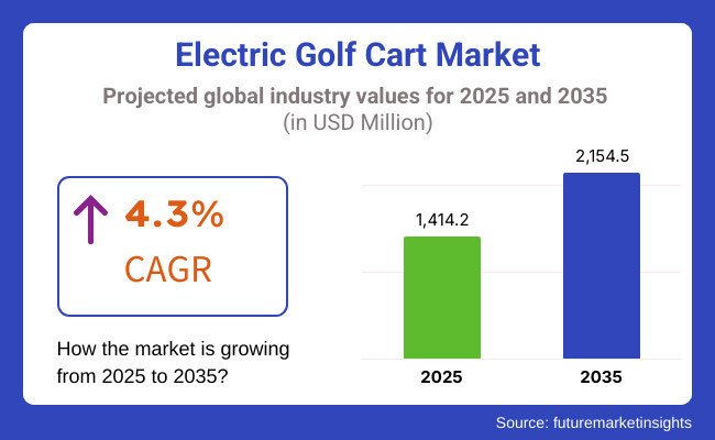 Europe and U.S. Electric Golf Cart Market Outlook 2025–2035: Innovation, Growth, and Demand Trends