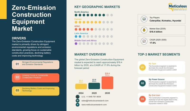 Global Zero-Emission Construction Equipment Market Set
