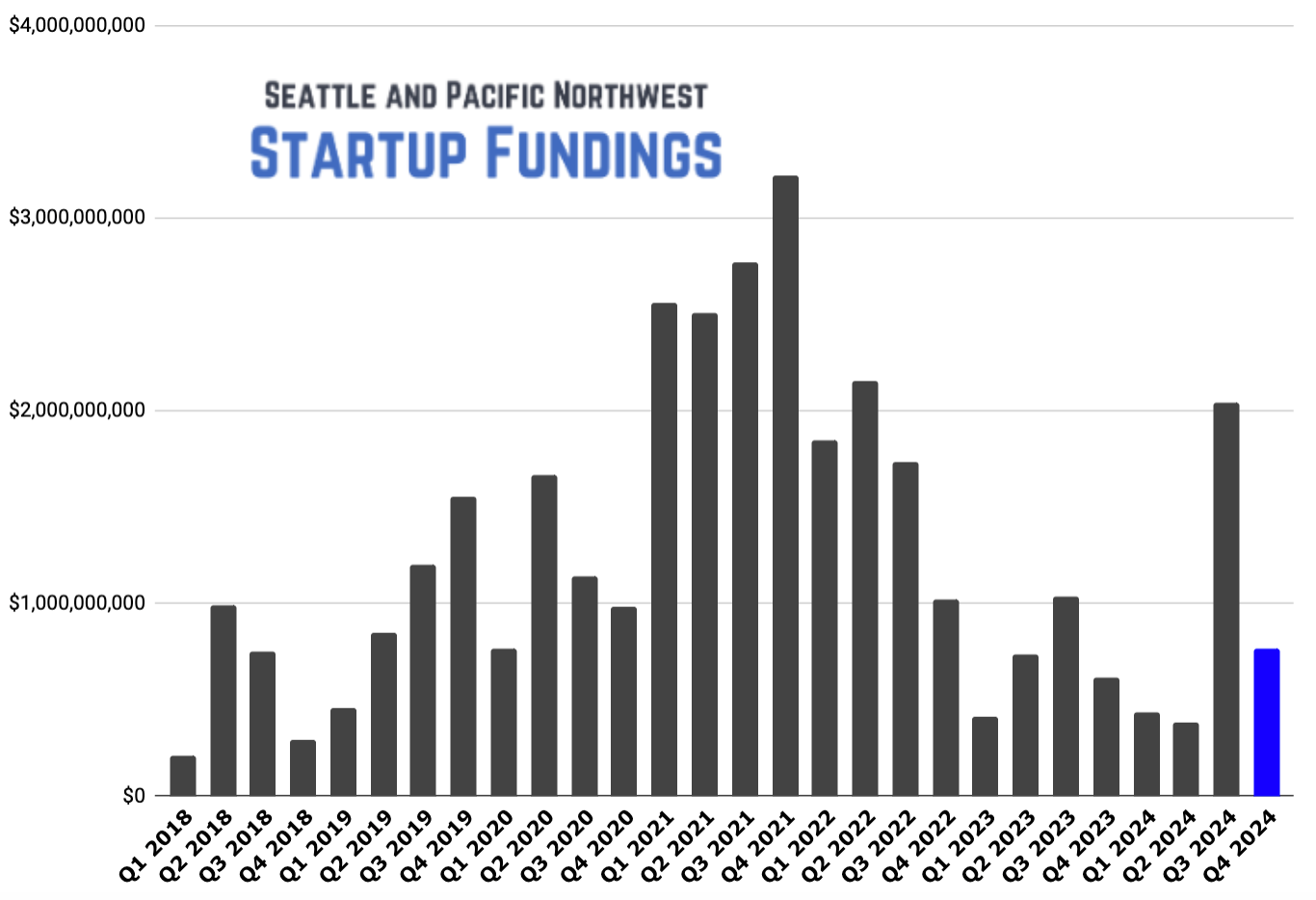 Top 10 tech startup funding rounds in the Pacific Northwest for Q4 – GeekWire
