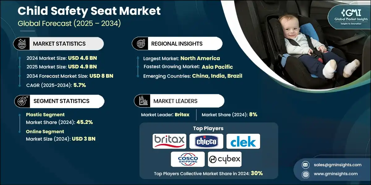 Child Safety Seat Market Size, Share & Forecast Report, 2034