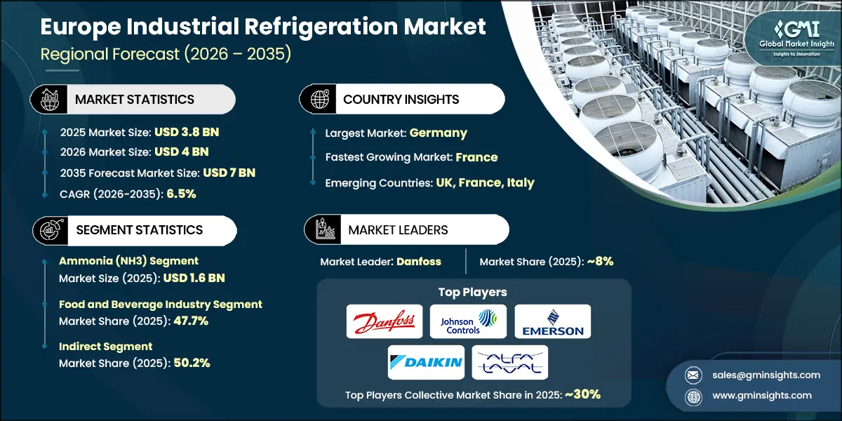 Europe Industrial Refrigeration Market Size, Report 2035