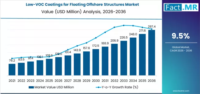 Low Voc Coatings For Floating Offshore Structures Market Market Value Analysis