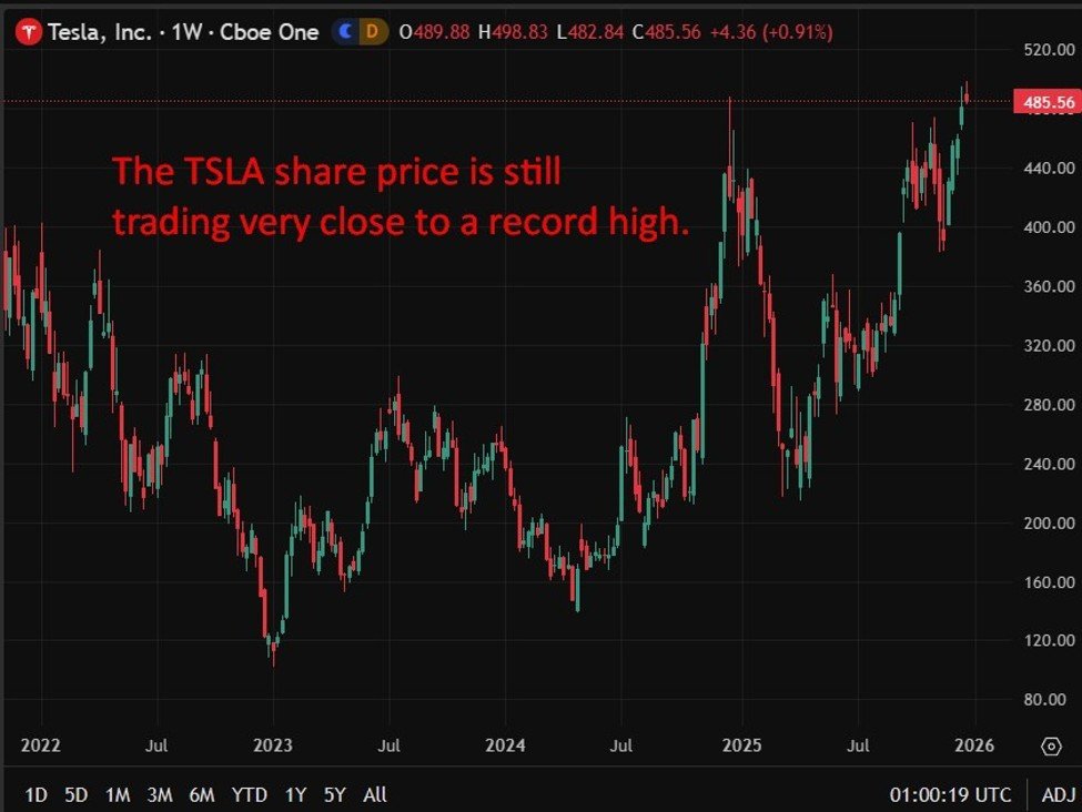 ICYMI - Tesla sales plummet in UK and Europe as EV market turns hostile