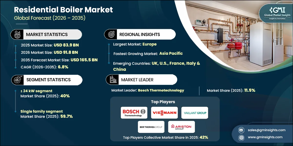 Residential Boiler Market Size, 2026-2035 Forecast