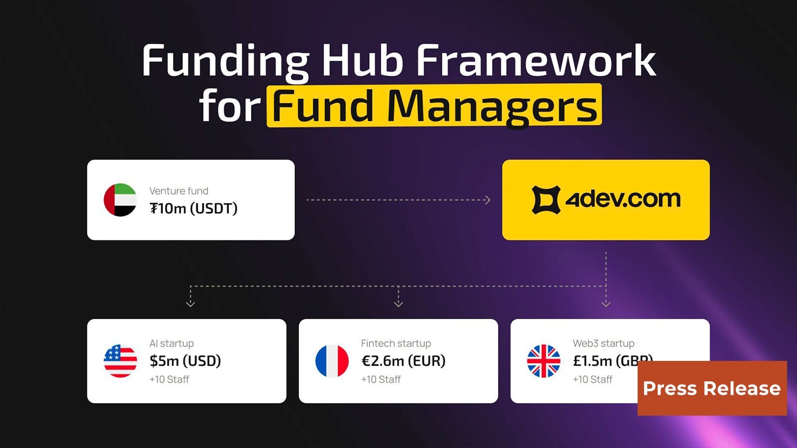 4dev.com Unveils Funding Hub, Designed to Simplify Cross-Border Investment in Early-Stage Startups