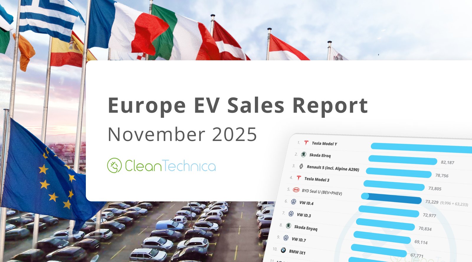 What Falling Sales? BEVs Jump 37% YoY in November in Europe!