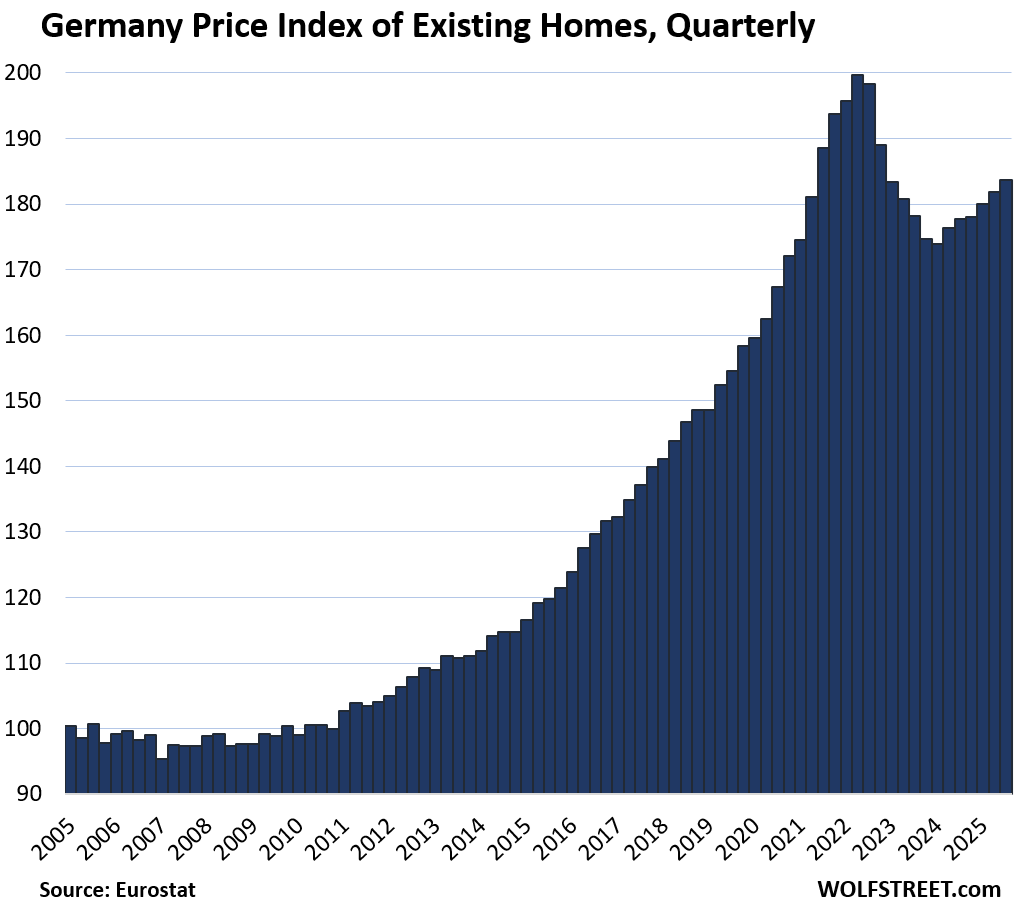 Home Prices in the Largest Countries of Europe: Splendid Housing Bubbles in Some, Prices back to 2010 in Others