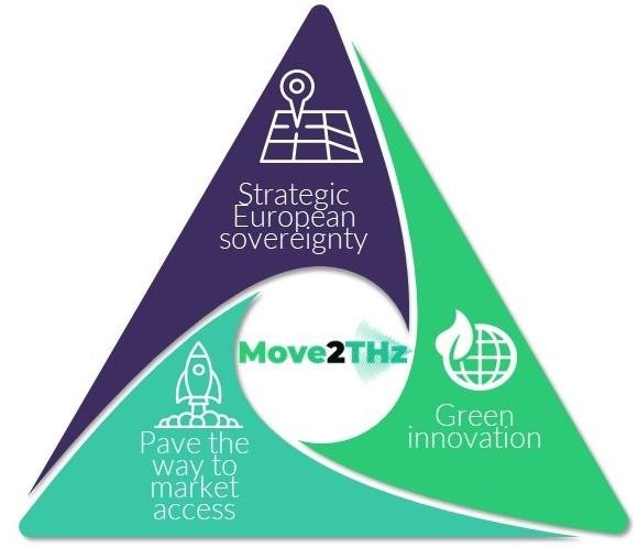 Advancing Sustainability Through Move2THz Innovation