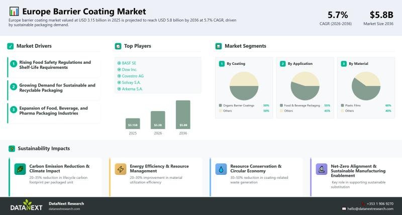 Europe Barrier Coating Market Size and Share Expand Steadily