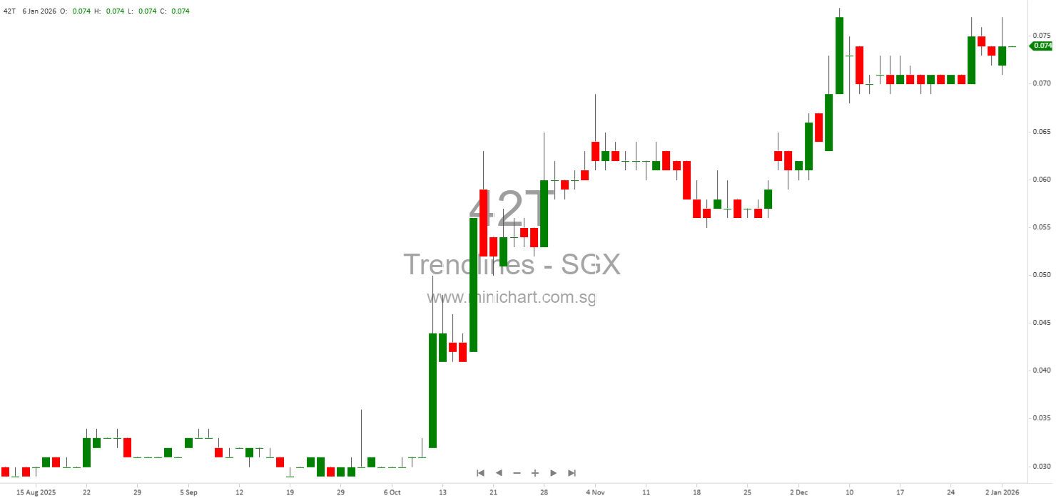 Trendlines Group Announces Proposed Placement of 83.68 Million New Shares to Raise S$5.6 Million for Investments and Working Capital – Minichart